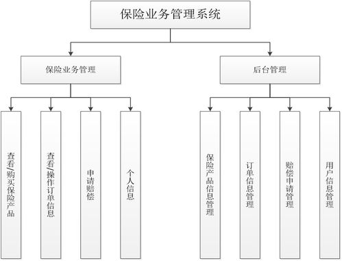 軟件工程畢設(shè) 基于java web的保險業(yè)務(wù)管理系統(tǒng)的設(shè)計與實現(xiàn)